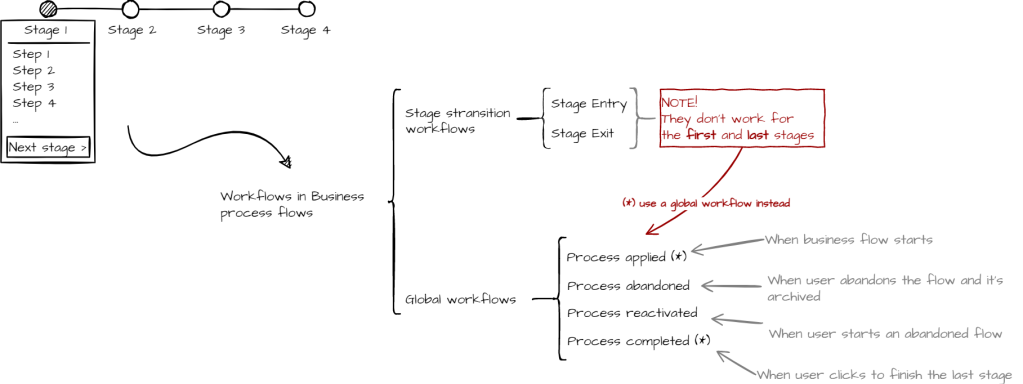 Power Platform Tidbit #4 – Workflows in Business process flows