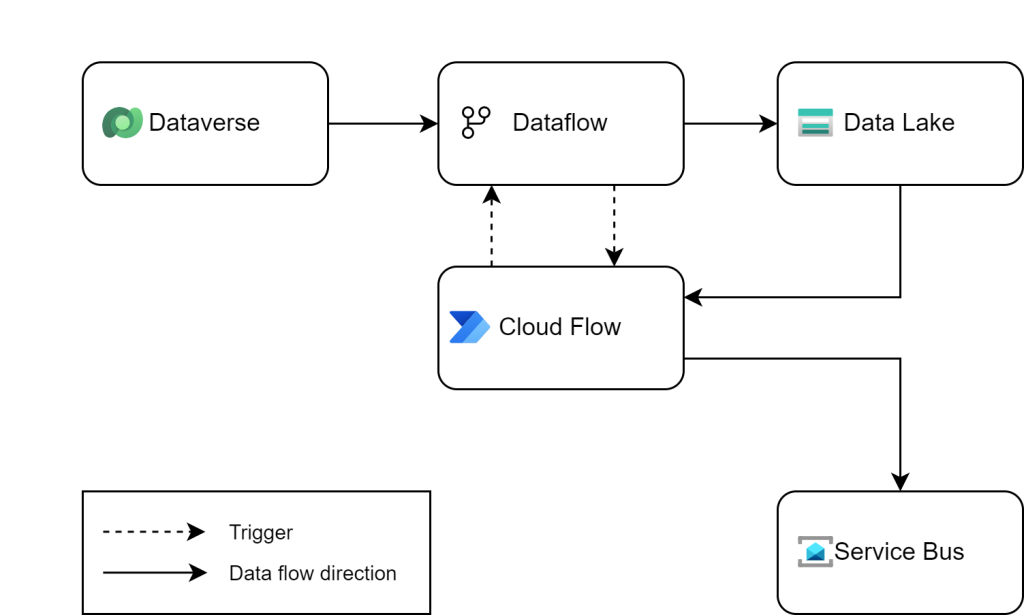 A diagram, indicating an outgoing data integration using a dataflow and a cloud flow. The dataflow is fetching data from Dataverse and storing it in a data lake storage account. The CSV file triggers the cloud flow, which will then transform that file into desired format and send it to an Azure Service Bus Queue.